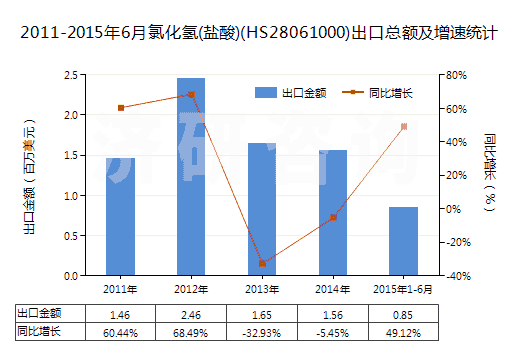 2011-2015年6月氯化氫(鹽酸)(HS28061000)出口總額及增速統(tǒng)計 2011-2015年6月氯化氫(鹽酸)(HS28061000)出口總額及增速統(tǒng)計
